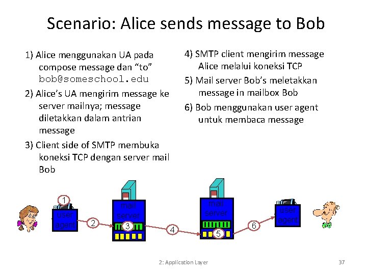 Scenario: Alice sends message to Bob 4) SMTP client mengirim message Alice melalui koneksi