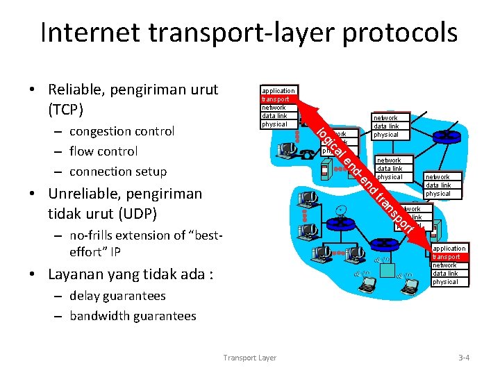 Internet transport-layer protocols • Reliable, pengiriman urut (TCP) network data link physical -e nd Internet transport-layer protocols • Reliable, pengiriman urut (TCP) network data link physical -e nd