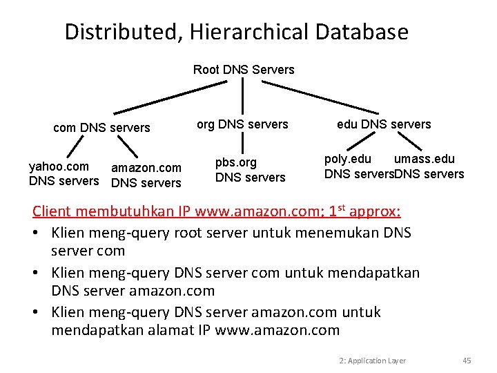 Distributed, Hierarchical Database Root DNS Servers com DNS servers yahoo. com amazon. com DNS