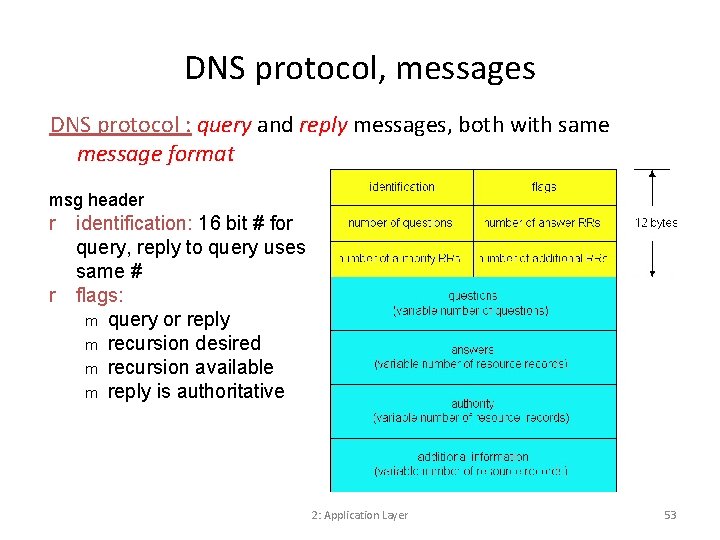 DNS protocol, messages DNS protocol : query and reply messages, both with same message