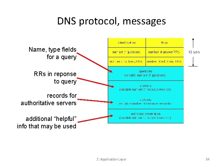 DNS protocol, messages Name, type fields for a query RRs in reponse to query