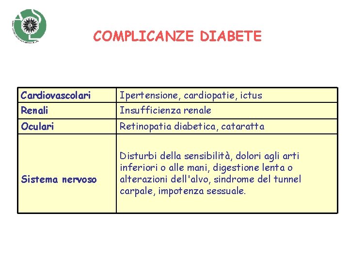 COMPLICANZE DIABETE Cardiovascolari Ipertensione, cardiopatie, ictus Renali Insufficienza renale Oculari Retinopatia diabetica, cataratta Sistema