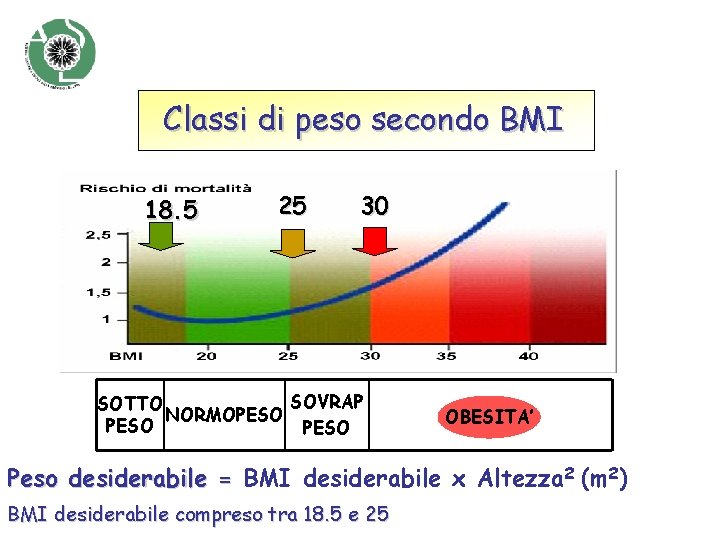 Classi di peso secondo BMI 18. 5 25 30 SOVRAP SOTTO NORMOPESO OBESITA’ Peso