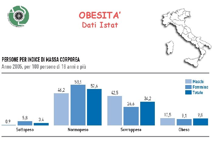 OBESITA’ Dati Istat 