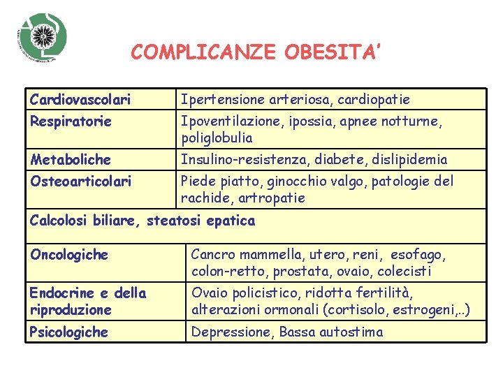 COMPLICANZE OBESITA’ Cardiovascolari Ipertensione arteriosa, cardiopatie Respiratorie Ipoventilazione, ipossia, apnee notturne, poliglobulia Metaboliche Insulino-resistenza,