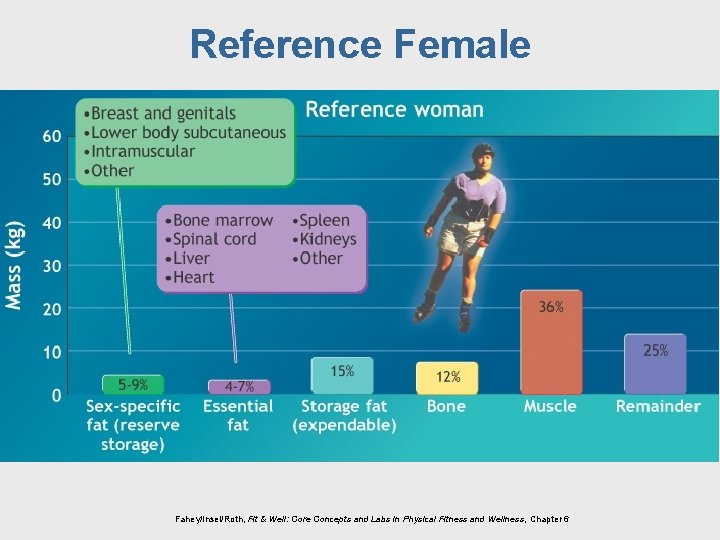 Reference Female Fahey/Insel/Roth, Fit & Well: Core Concepts and Labs in Physical Fitness and