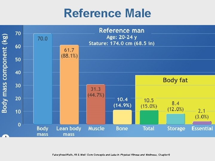Reference Male Fahey/Insel/Roth, Fit & Well: Core Concepts and Labs in Physical Fitness and