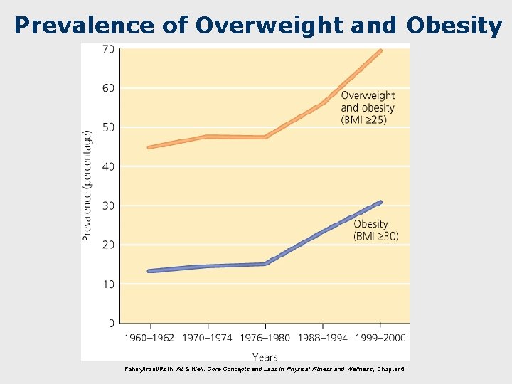 Prevalence of Overweight and Obesity Fahey/Insel/Roth, Fit & Well: Core Concepts and Labs in