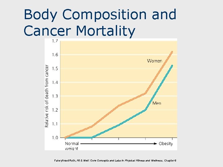 Body Composition and Cancer Mortality Fahey/Insel/Roth, Fit & Well: Core Concepts and Labs in