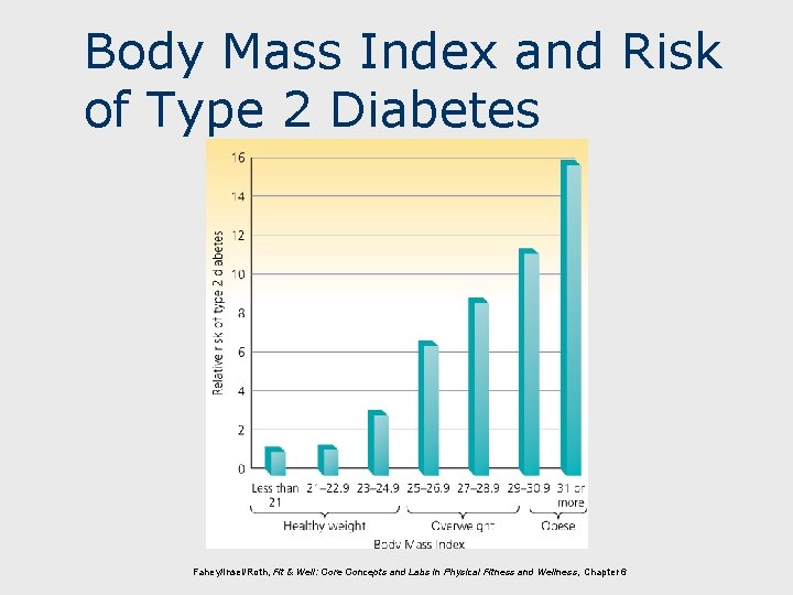 Body Mass Index and Risk of Type 2 Diabetes Fahey/Insel/Roth, Fit & Well: Core