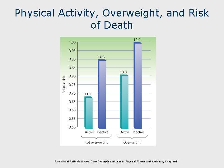 Physical Activity, Overweight, and Risk of Death Fahey/Insel/Roth, Fit & Well: Core Concepts and