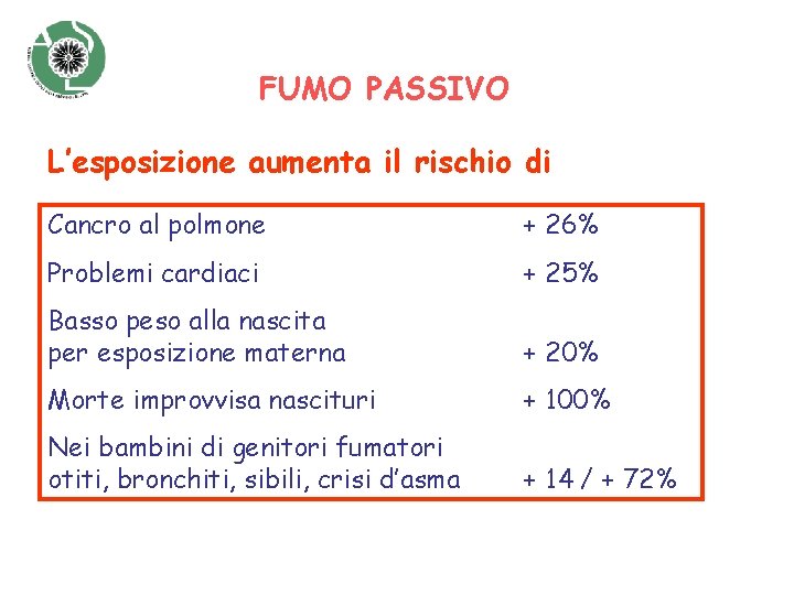 FUMO PASSIVO L’esposizione aumenta il rischio di Cancro al polmone + 26% Problemi cardiaci