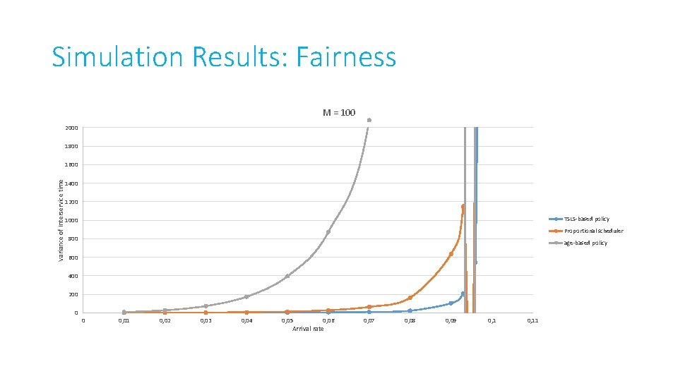 Simulation Results: Fairness M = 100 2000 1800 Variance of Interservice time 1600 1400