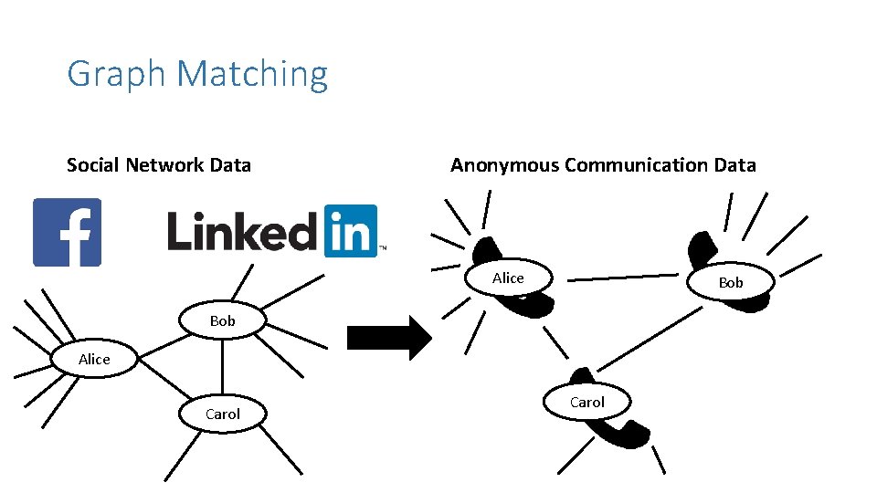 Graph Matching Social Network Data Anonymous Communication Data Alice Bob Alice Carol 