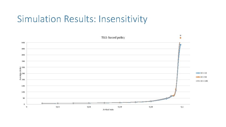 Simulation Results: Insensitivity TSLS-based policy 500 450 400 Average delay 350 300 M =