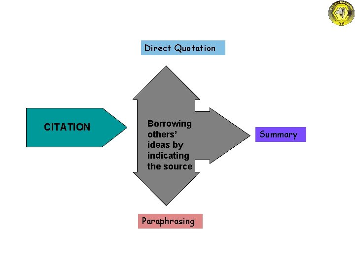 Direct Quotation CITATION Borrowing others’ ideas by indicating the source Paraphrasing Summary 