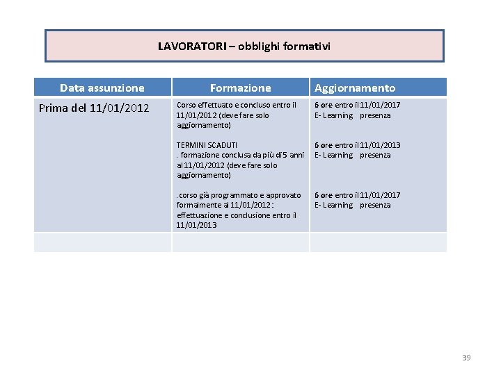 LAVORATORI – obblighi formativi Data assunzione Prima del 11/01/2012 Formazione Aggiornamento Corso effettuato e