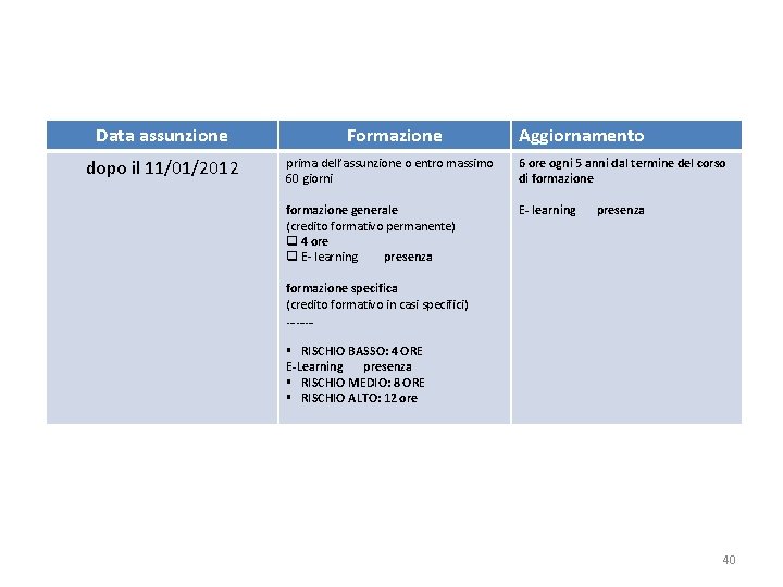 Data assunzione dopo il 11/01/2012 Formazione Aggiornamento prima dell’assunzione o entro massimo 60 giorni