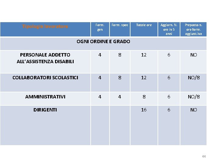 Tipologia lavoratore Form. gen Form. spec Totale ore Aggiorn. N. ore in 5 anni