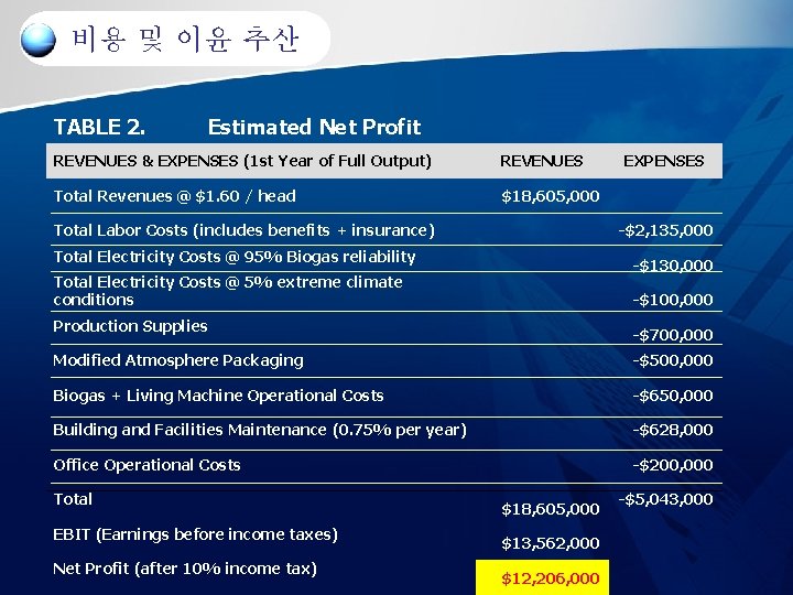 비용 및 이윤 추산 TABLE 2. Estimated Net Profit REVENUES & EXPENSES (1 st