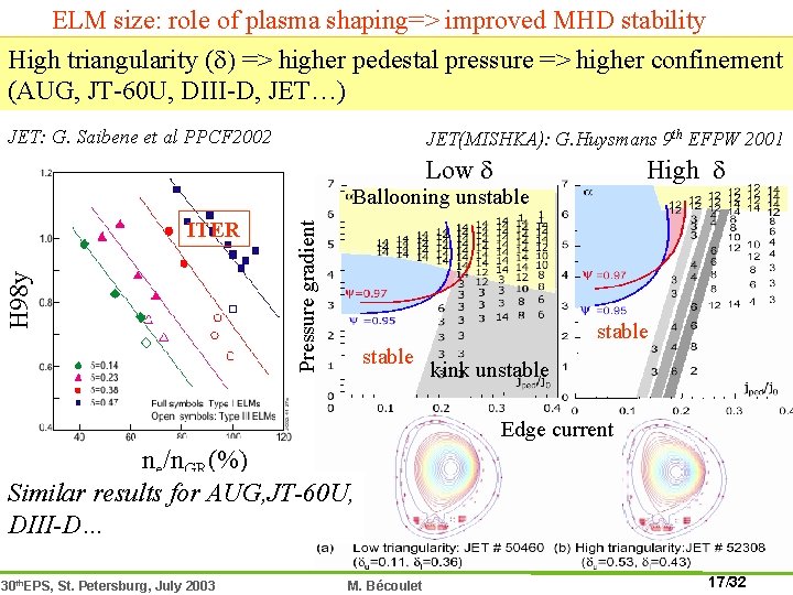 ELM size: role of plasma shaping=> improved MHD stability High triangularity (d) => higher