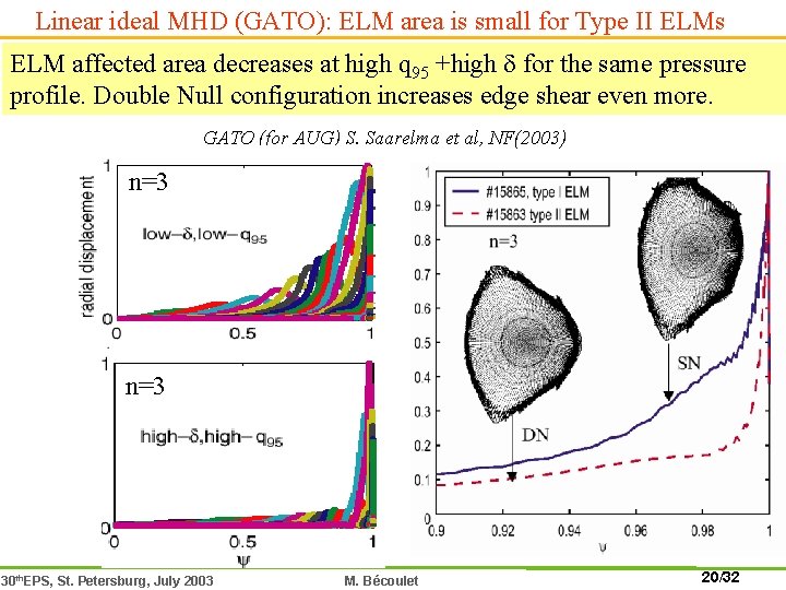 Linear ideal MHD (GATO): ELM area is small for Type II ELMs ELM affected