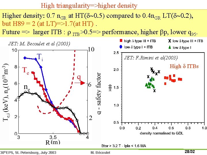 High triangularity=>higher density Higher density: 0. 7 n. GR at HT(d~0. 5) compared to