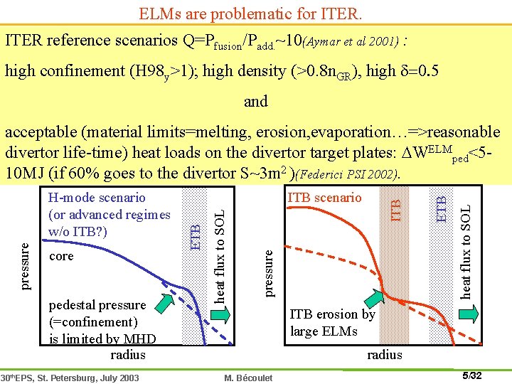 ELMs are problematic for ITER reference scenarios Q=Pfusion/Padd. ~10(Aymar et al 2001) : high