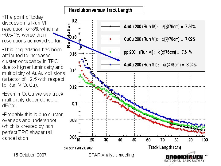 Status of the d Edx calibration in Run