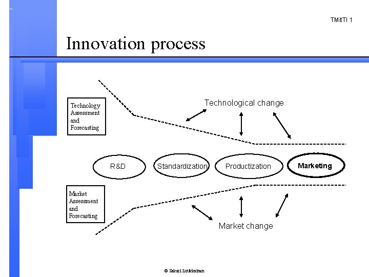TMit. TI 1 Innovation process Technological change Technology Assessment and Forecasting R&D Standardization Productization