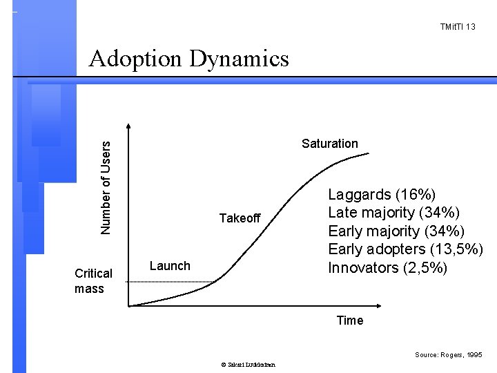 TMit. TI 13 Adoption Dynamics Number of Users Saturation Critical mass Takeoff Launch Laggards