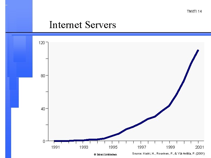 TMit. TI 14 Internet Servers 120 80 40 0 1991 1993 1995 © Sakari