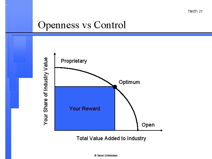 TMit. TI 21 Your Share of Industry Value Openness vs Control Proprietary Optimum Your