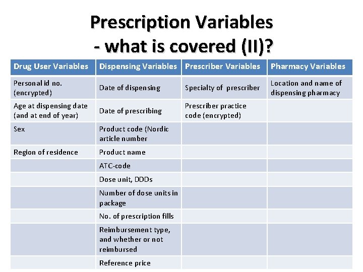 Prescription Variables - what is covered (II)? Drug User Variables Dispensing Variables Prescriber Variables
