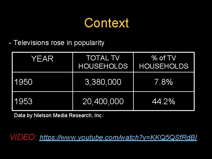 Context - Televisions rose in popularity TOTAL TV HOUSEHOLDS % of TV HOUSEHOLDS 1950