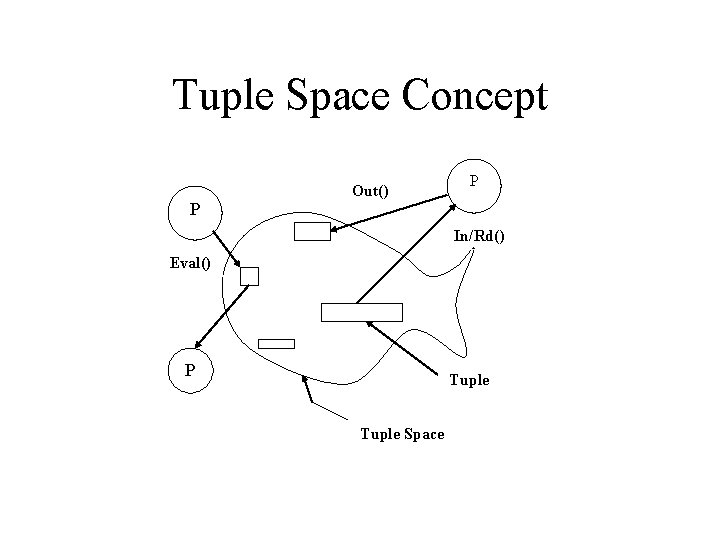 Tuple Space Concept P Out() P In/Rd() Eval() P Tuple Space 