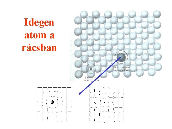 Idegen atom a rácsban 