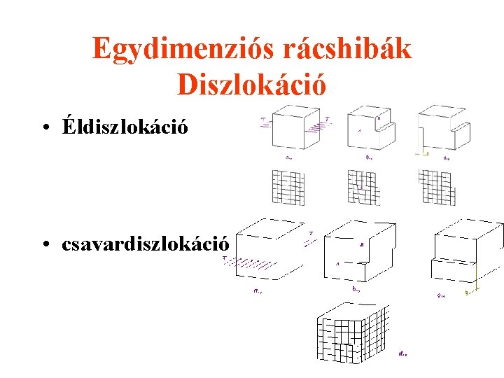 Egydimenziós rácshibák Diszlokáció • Éldiszlokáció • csavardiszlokáció 