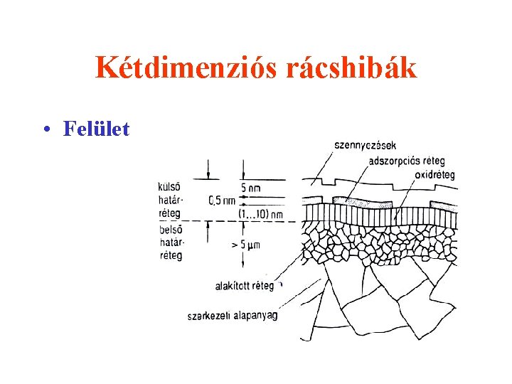 Kétdimenziós rácshibák • Felület 