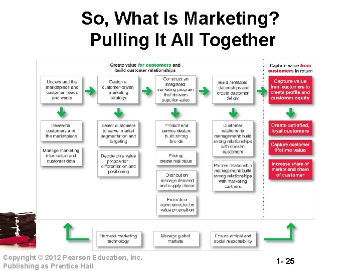 So, What Is Marketing? Pulling It All Together Copyright © 2012 Pearson Education, Inc.