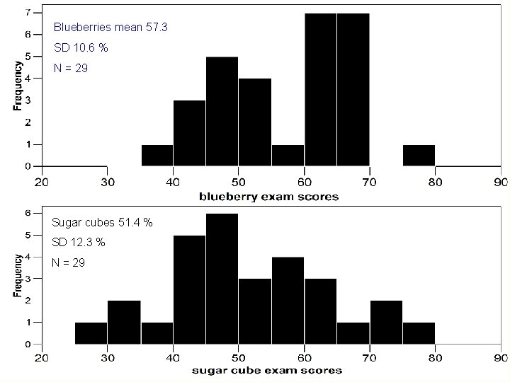 Blueberries mean 57. 3 SD 10. 6 % N = 29 Sugar cubes 51.