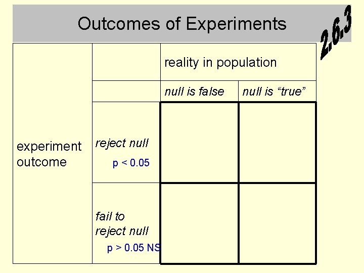 Outcomes of Experiments reality in population null is false experiment outcome reject null p