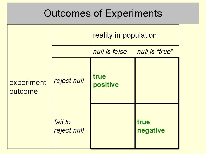 Outcomes of Experiments reality in population null is false experiment outcome reject null fail