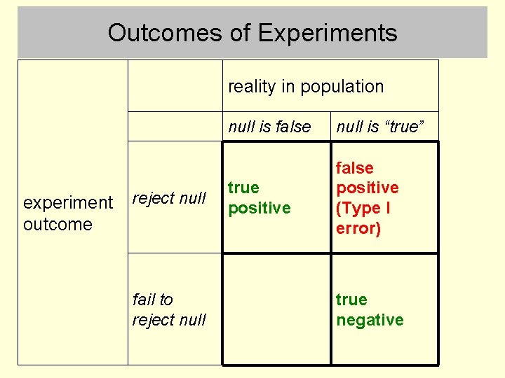 Outcomes of Experiments reality in population experiment outcome reject null fail to reject null