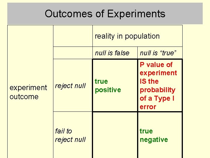 Outcomes of Experiments reality in population experiment outcome reject null fail to reject null