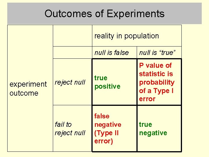 Outcomes of Experiments reality in population experiment outcome null is false null is “true”