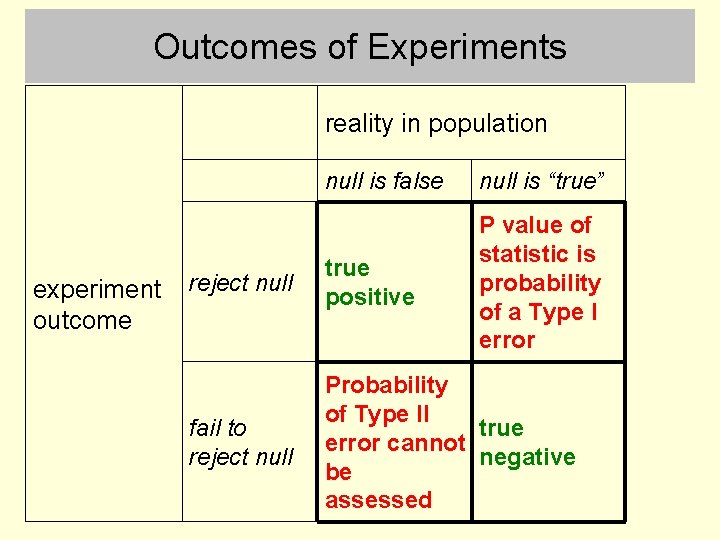 Outcomes of Experiments reality in population experiment outcome null is false null is “true”