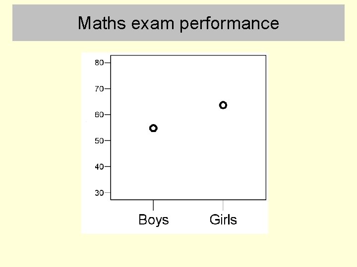 Maths exam performance 