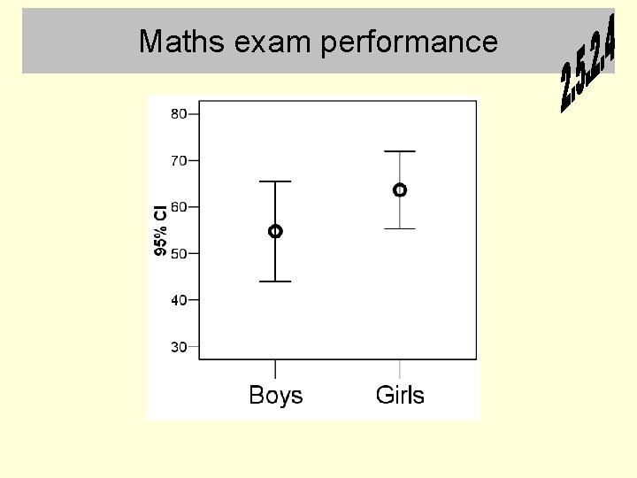 Maths exam performance 