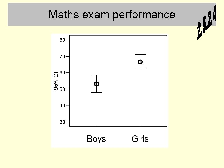 Maths exam performance 